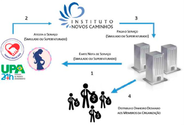 Diagrama do fluxo de repasses investigado