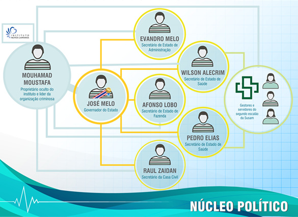 Diagrama do núcleo político investigado