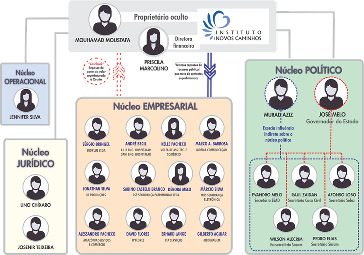 Diagrama dos núcleos empresarial, político, operacional e jurídico